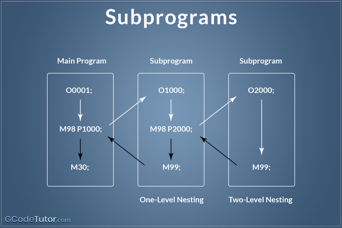 M98 And M99 G Code Subprograms