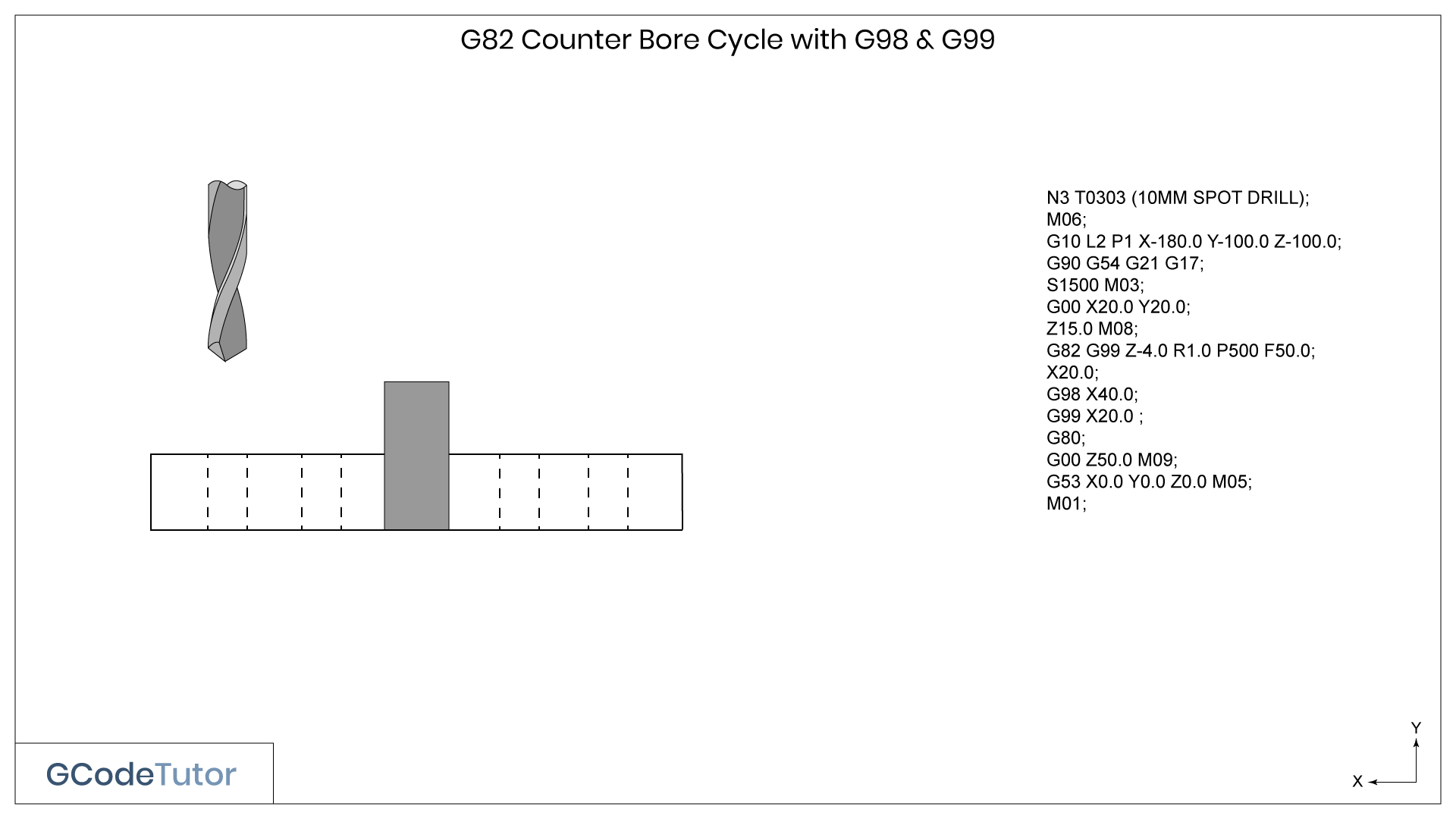 G98 And G99 G Codes