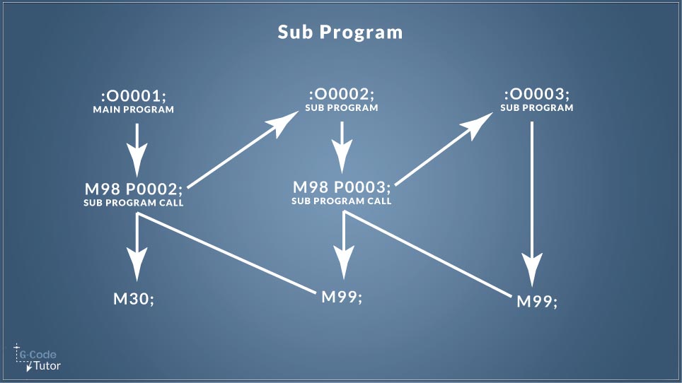 M98 Subprogram Call
