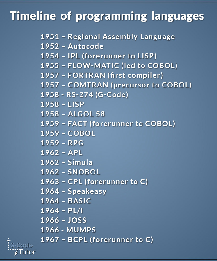 Timeline of gcode language