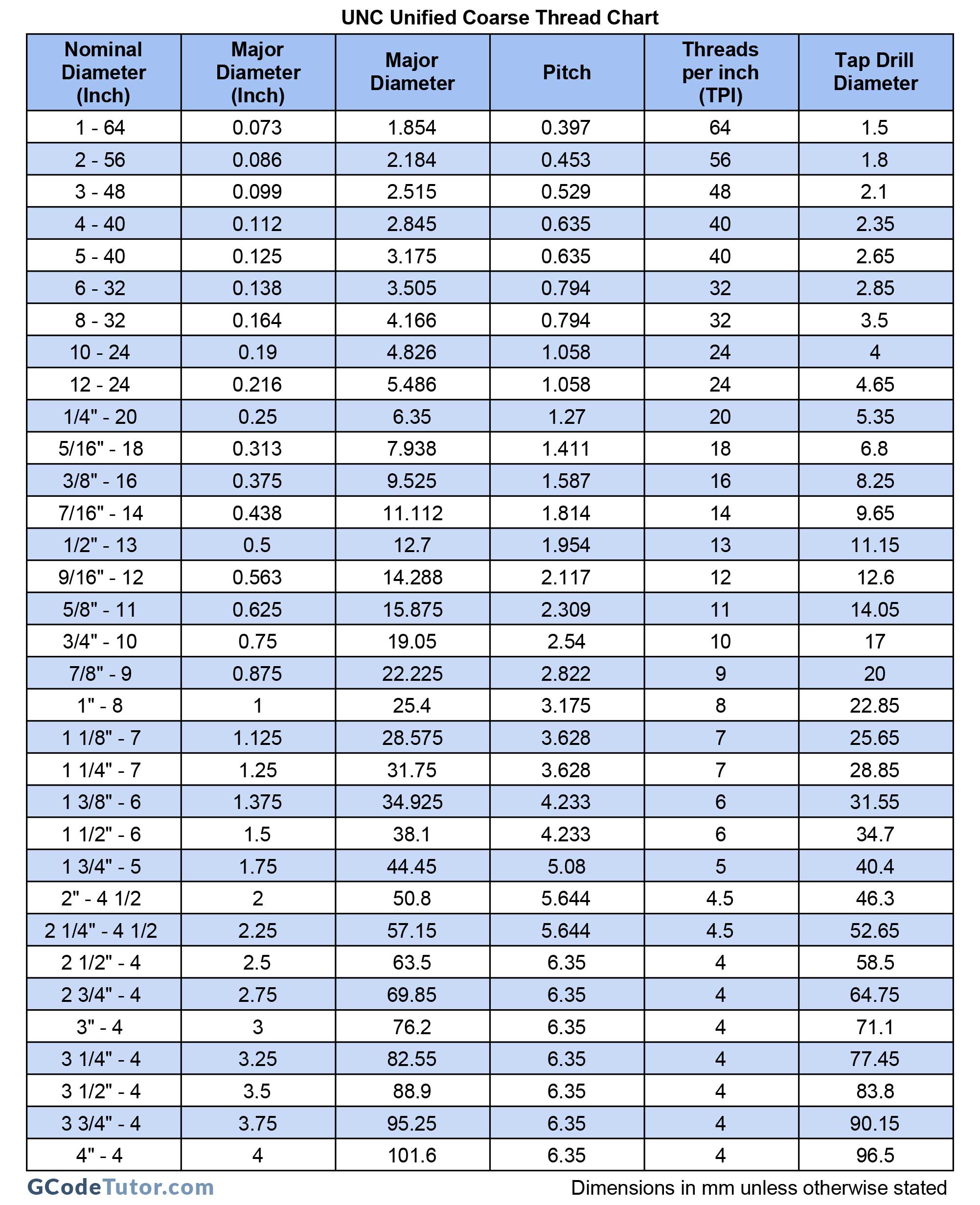 Screw Thread Charts